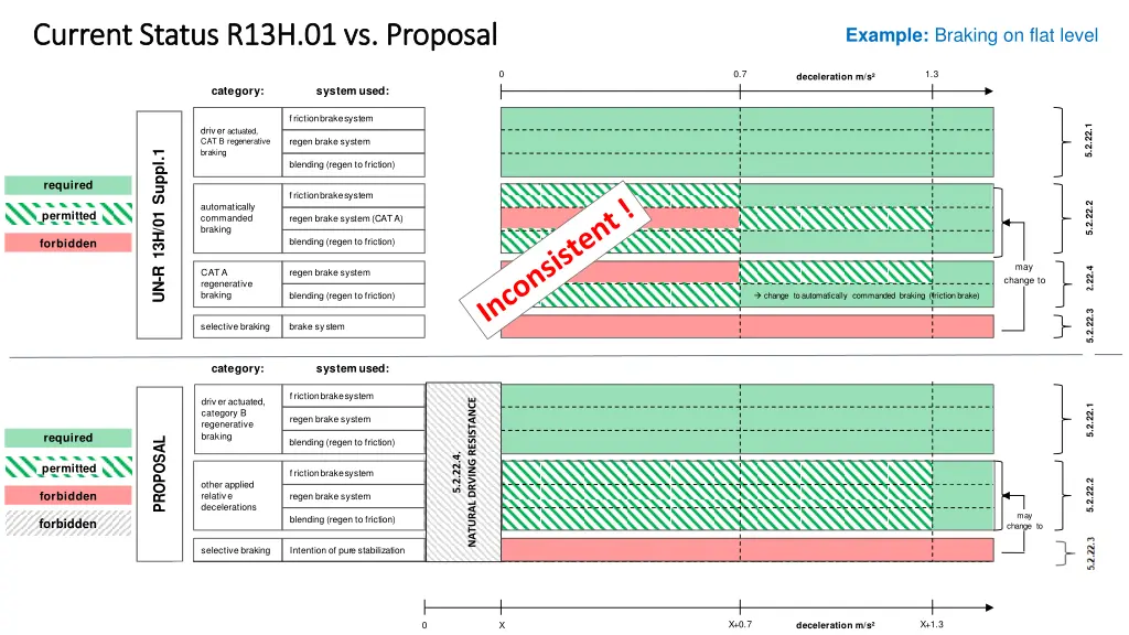 current status r13h 01 vs proposal current status