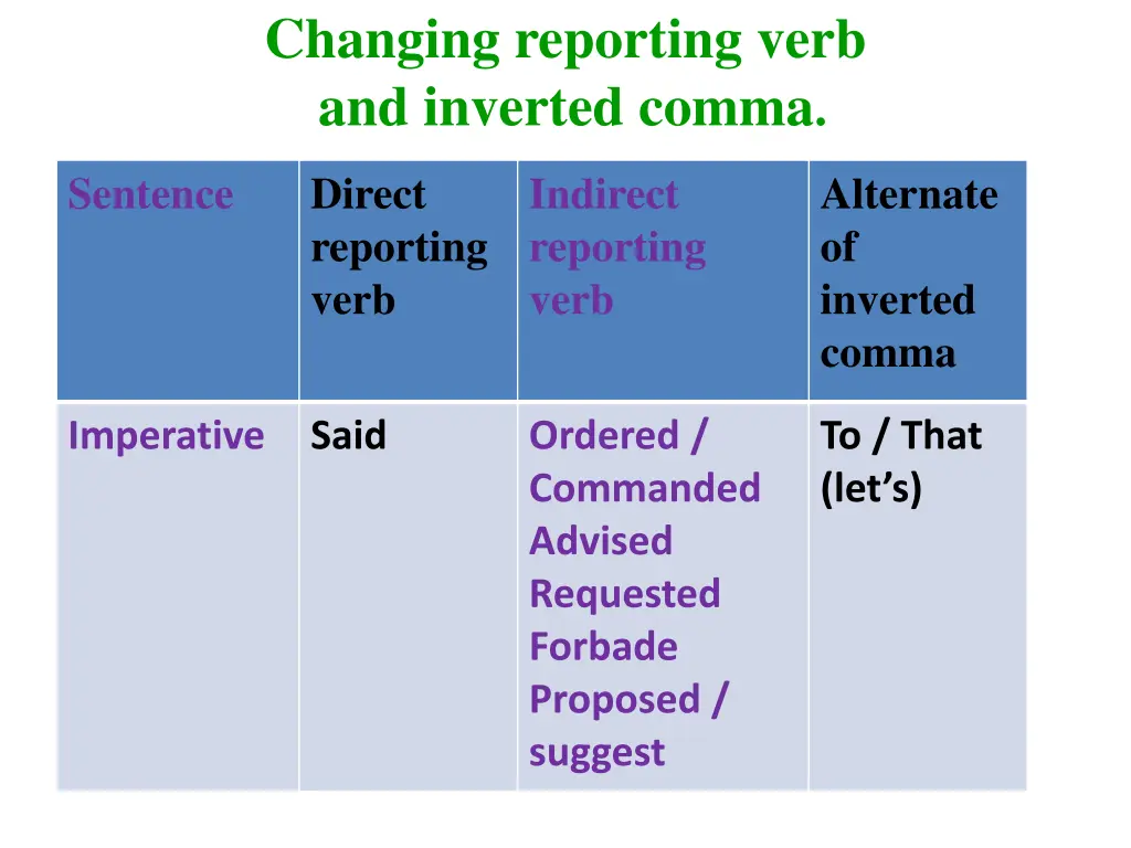 changing reporting verb and inverted comma 1