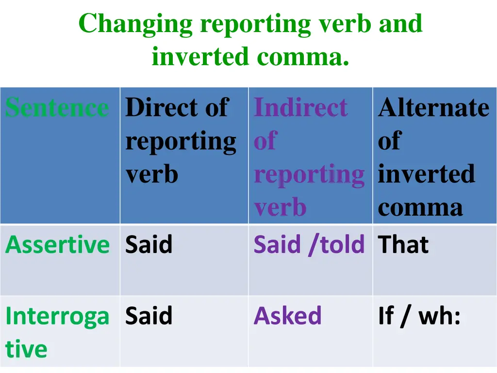 changing reporting verb and inverted comma