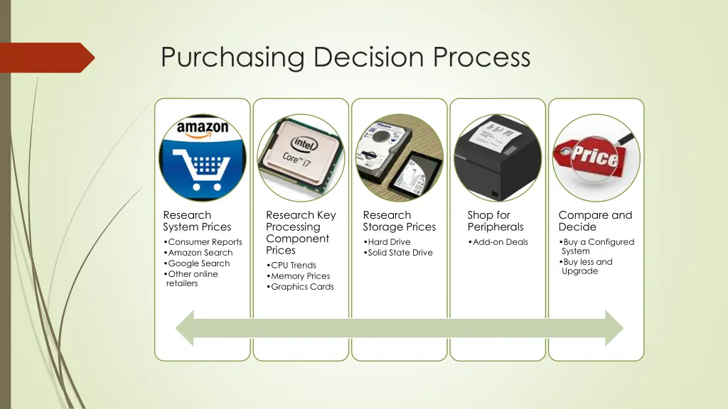 purchasing decision process