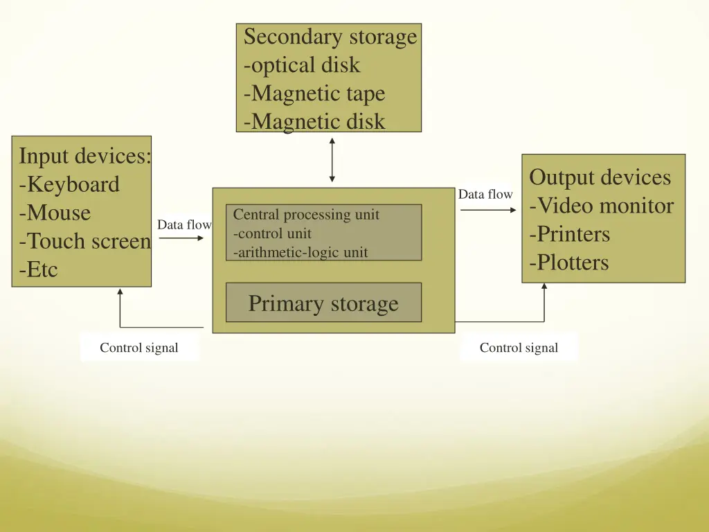 secondary storage optical disk magnetic tape