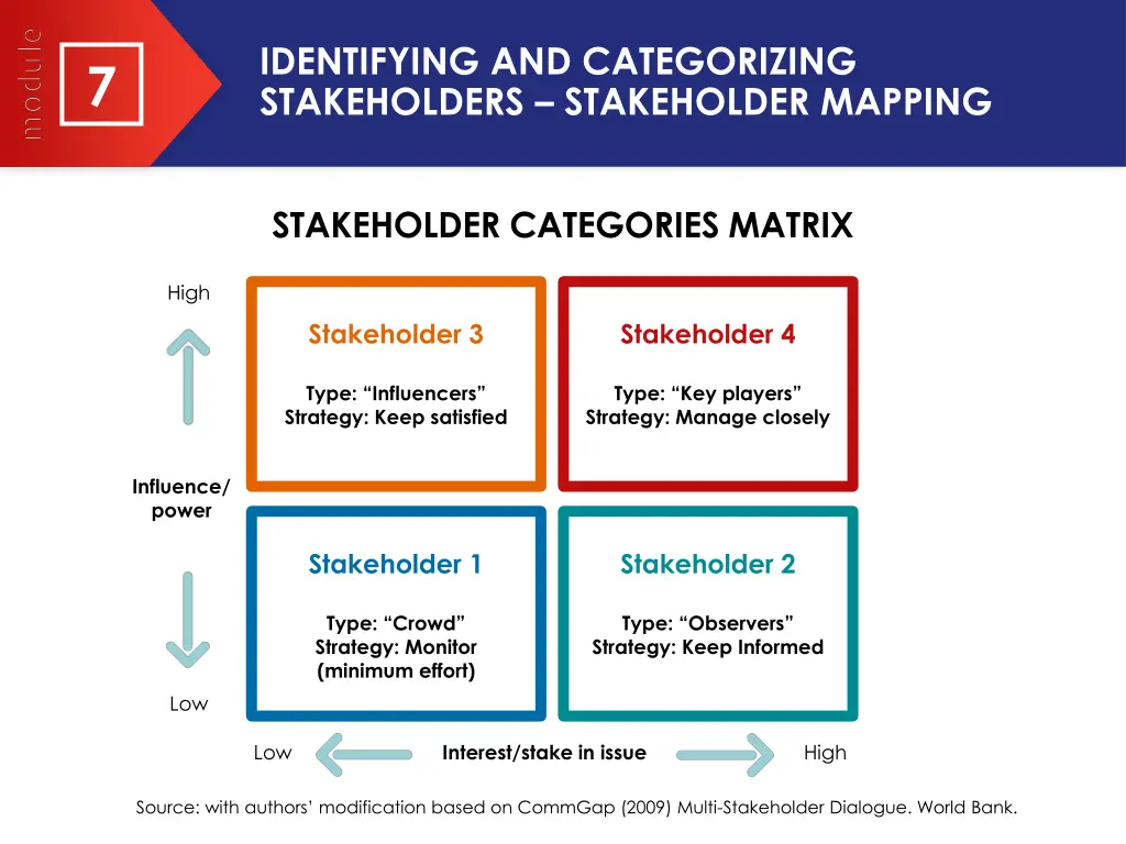 identifying and categorizing stakeholders