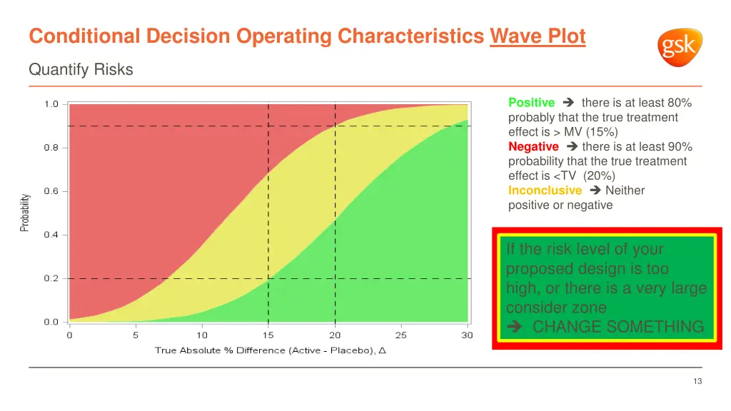 conditional decision operating characteristics