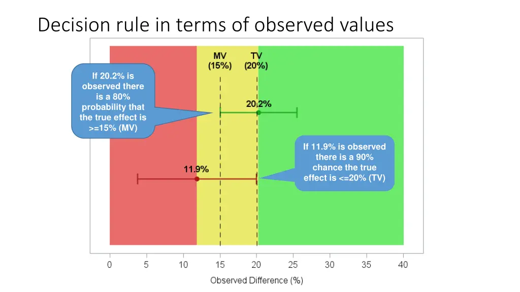 decision rule in terms of observed values