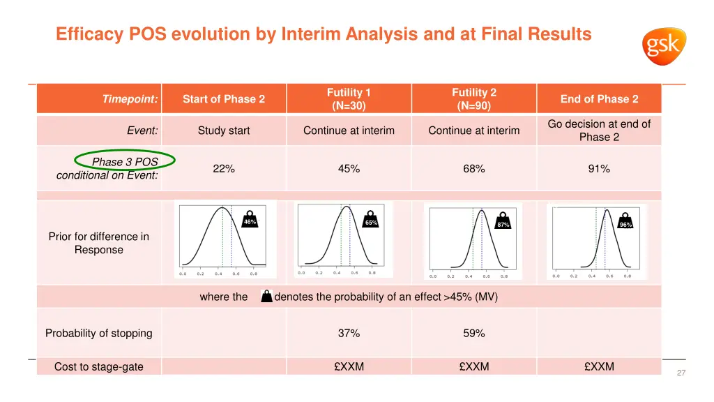 efficacy pos evolution by interim analysis