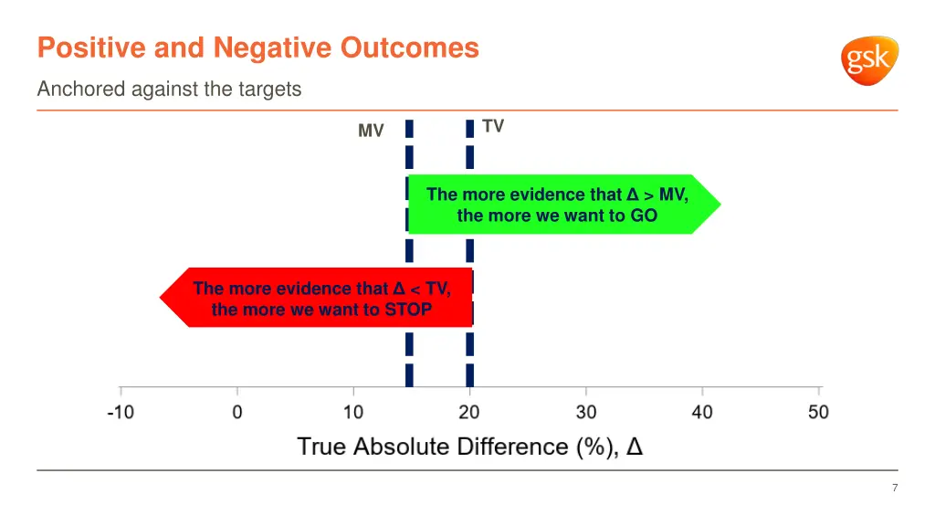 positive and negative outcomes