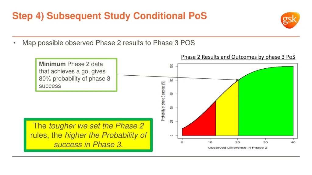 step 4 subsequent study conditional pos