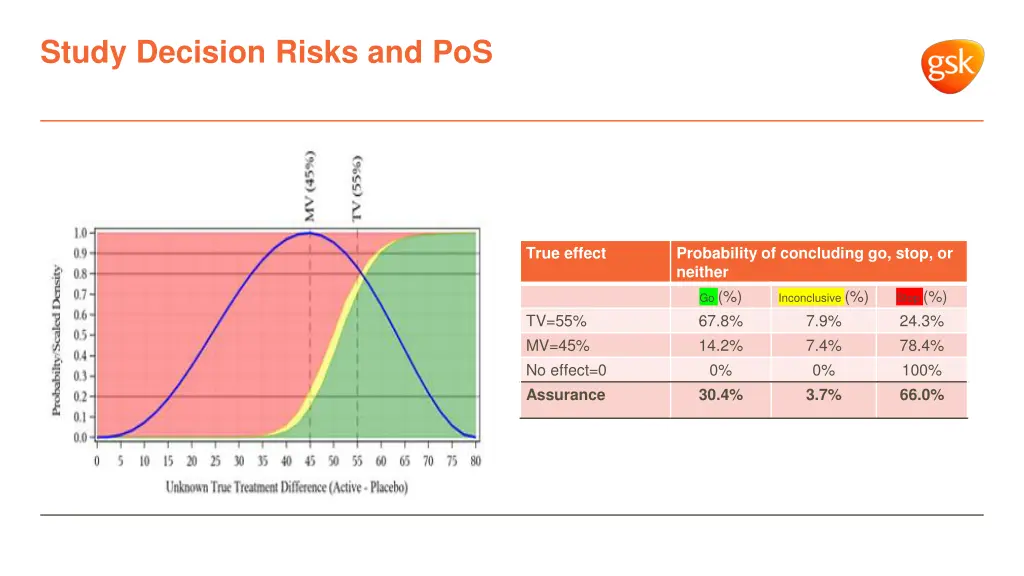 study decision risks and pos