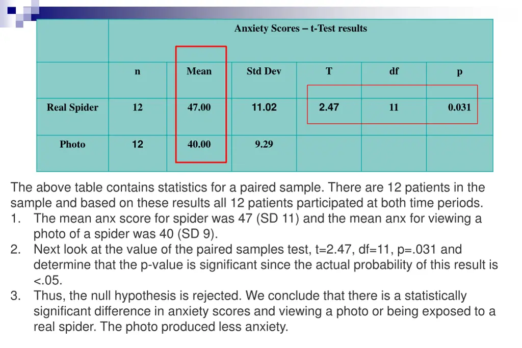 anxiety scores t test results