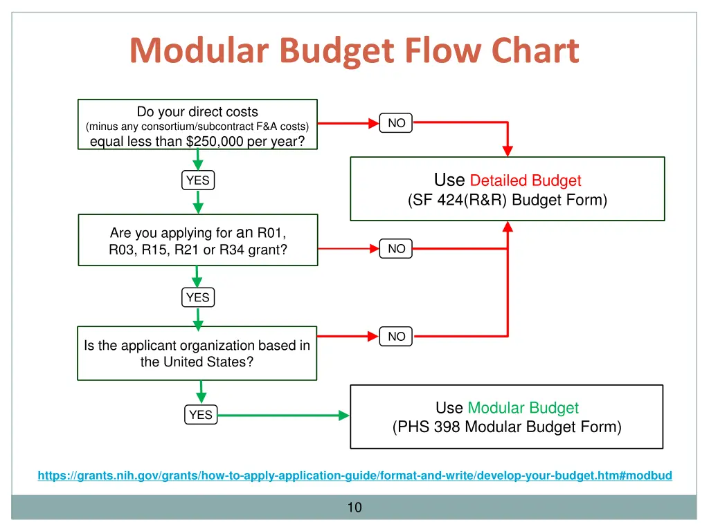 modular budget flow chart