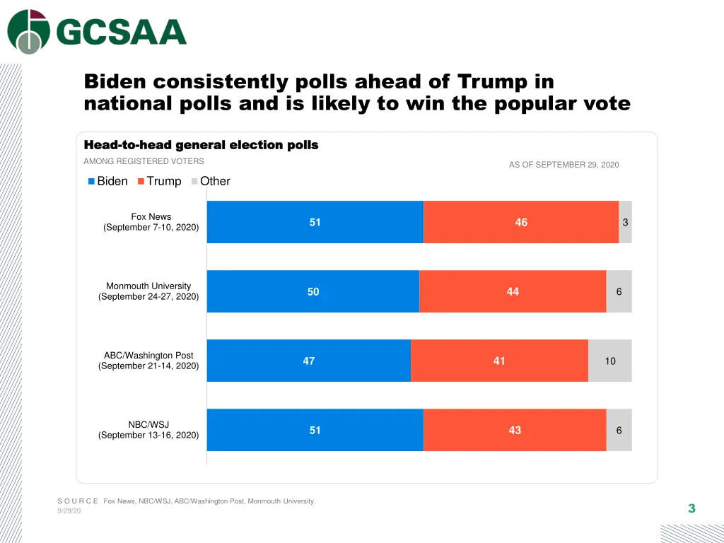 biden consistently polls ahead of trump