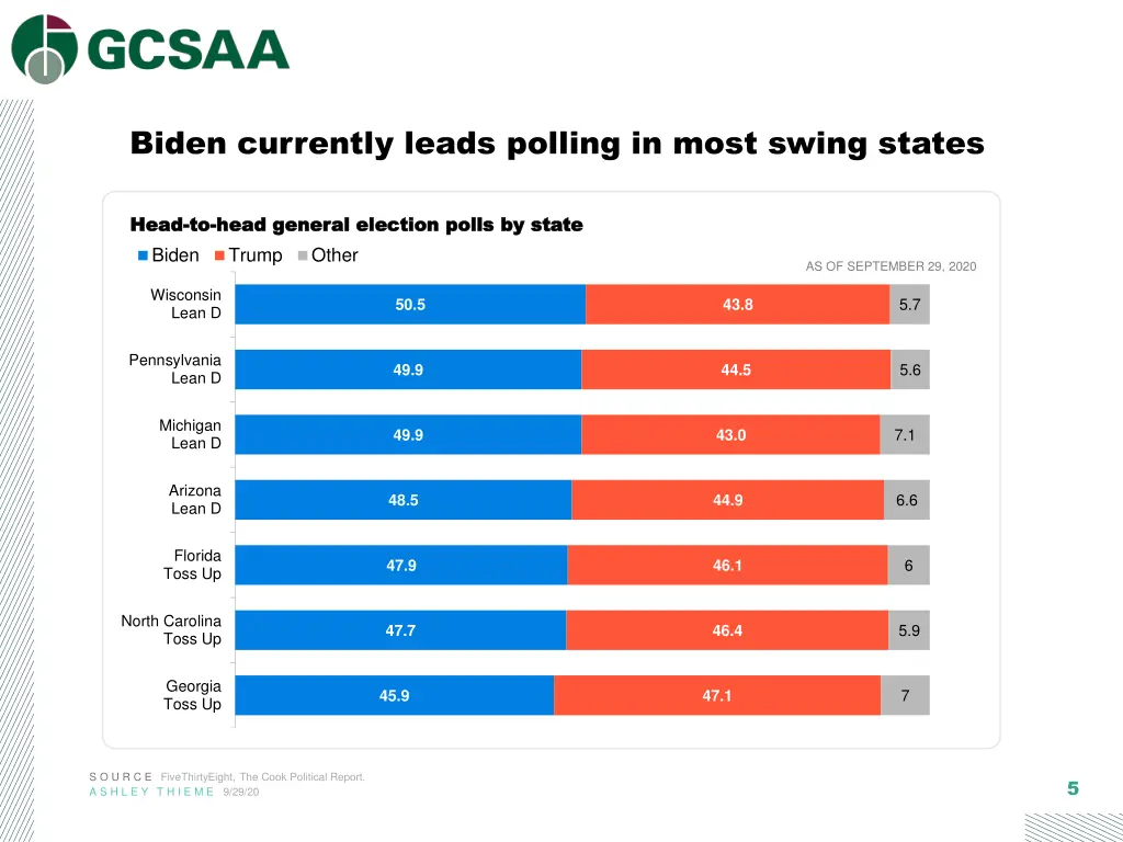 biden currently leads polling in most swing states