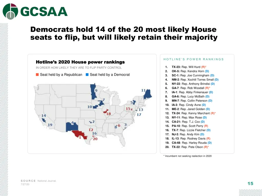 democrats hold 14 of the 20 most likely house