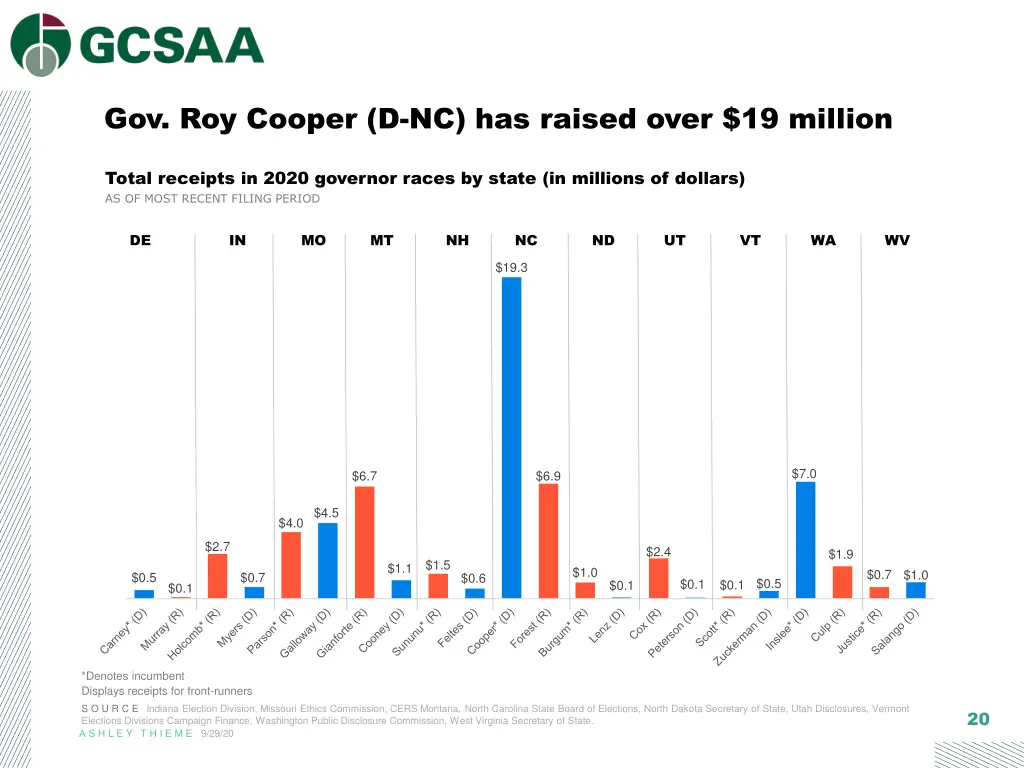 gov roy cooper d nc has raised over 19 million