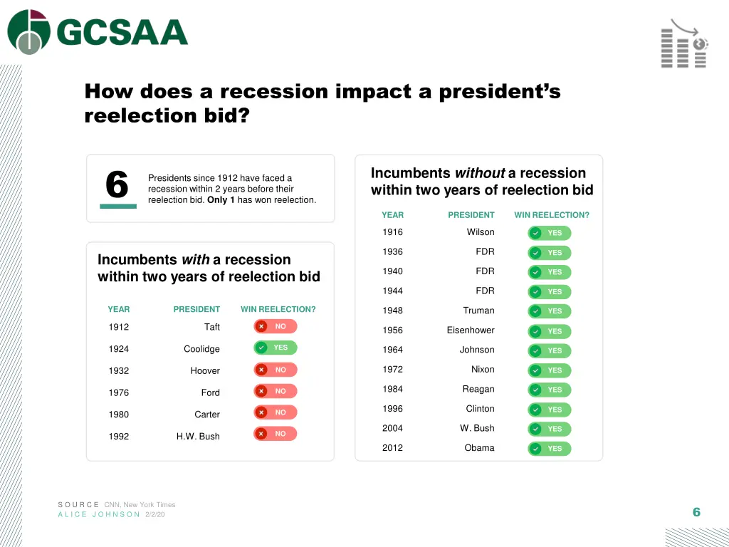 how does a recession impact a president