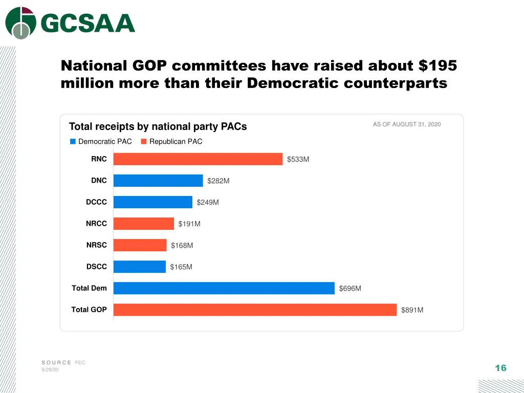 national gop committees have raised about