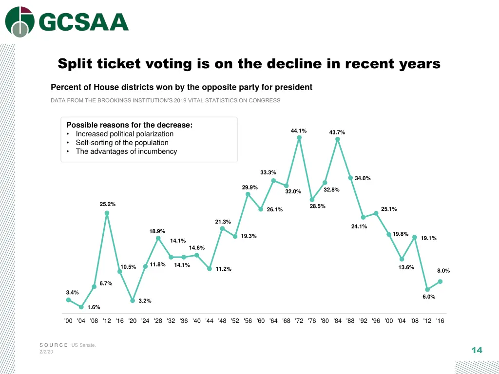 split ticket voting is on the decline in recent