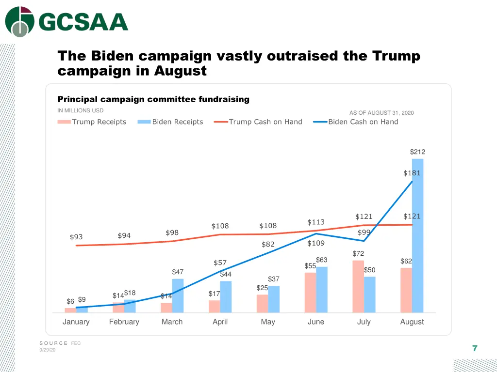 the biden campaign vastly outraised the trump