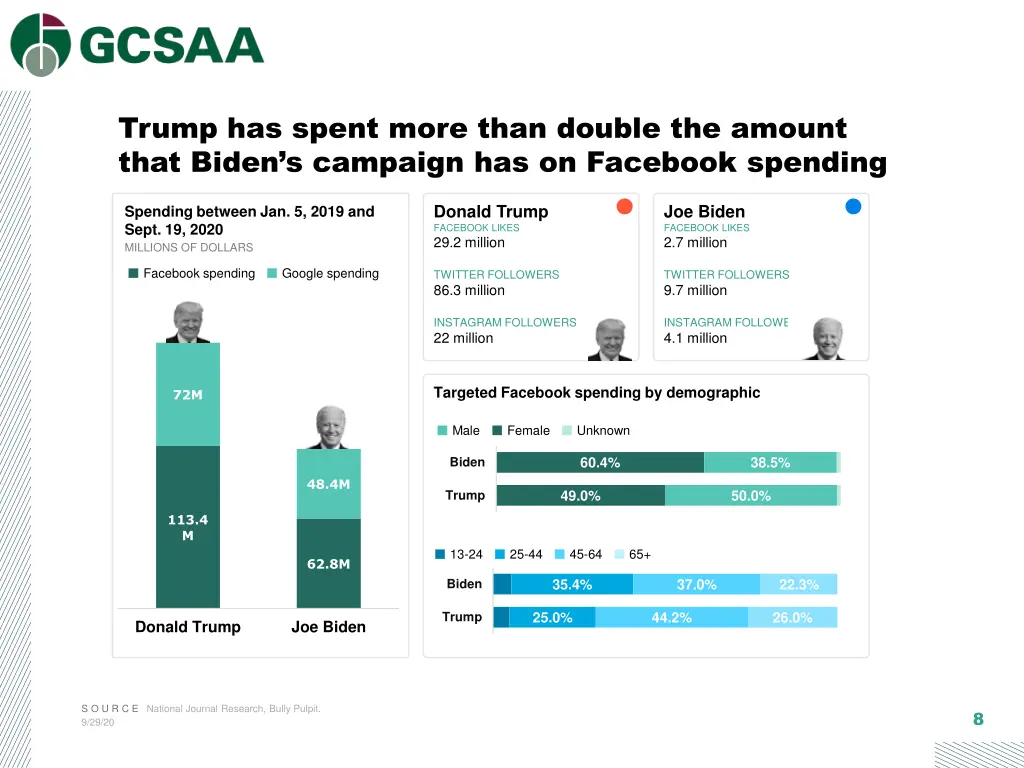 trump has spent more than double the amount that