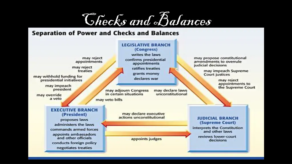 checks and balances