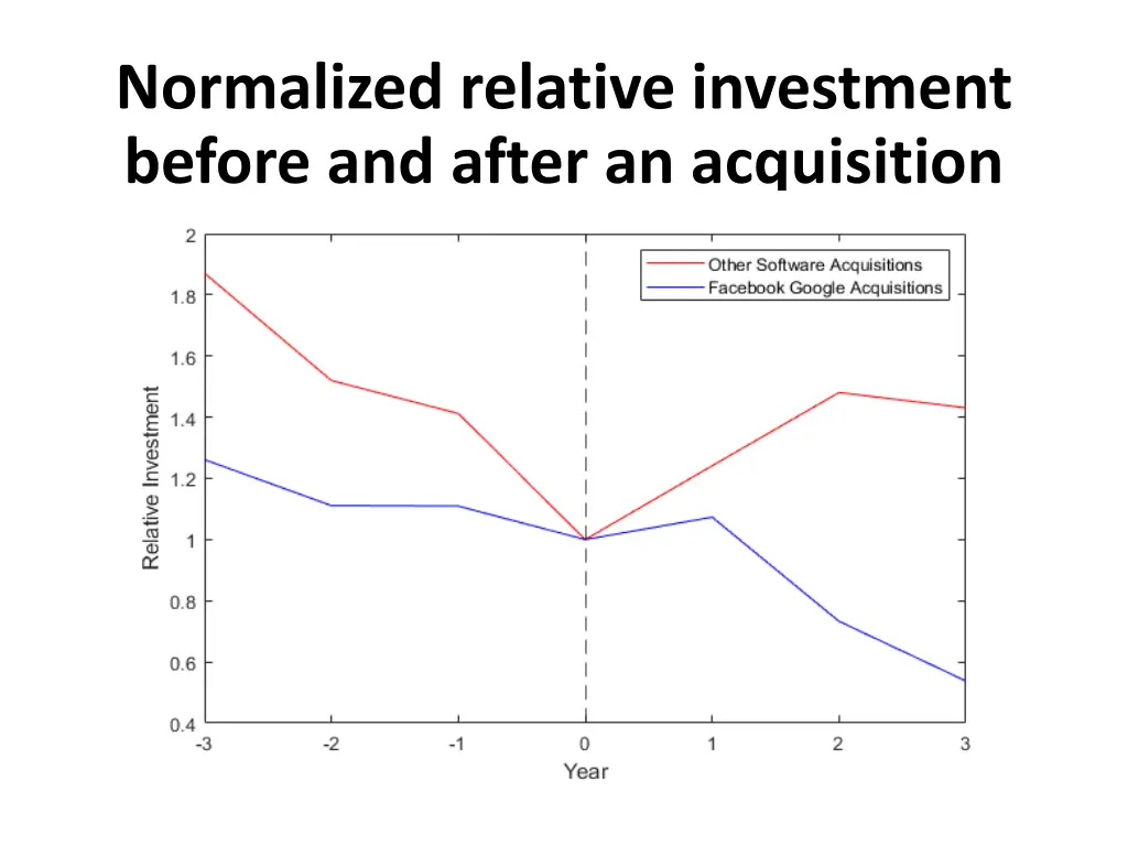 normalized relative investment before and after