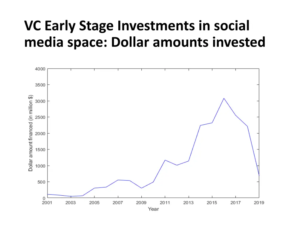 vc early stage investments in social media space