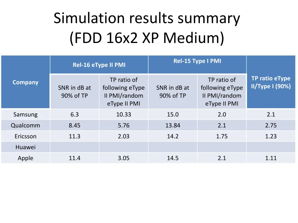 simulation results summary fdd 16x2 xp medium