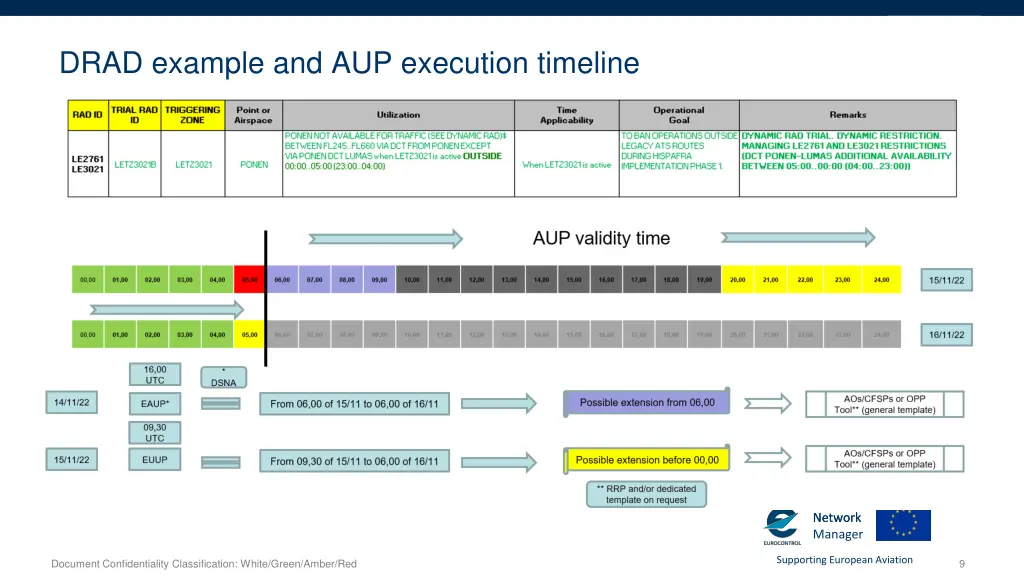 drad example and aup execution timeline