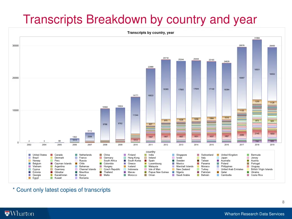 transcripts breakdown by country and year