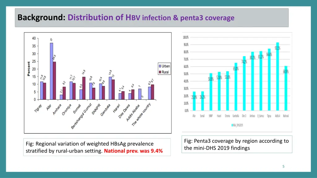 background distribution of h bv infection penta3