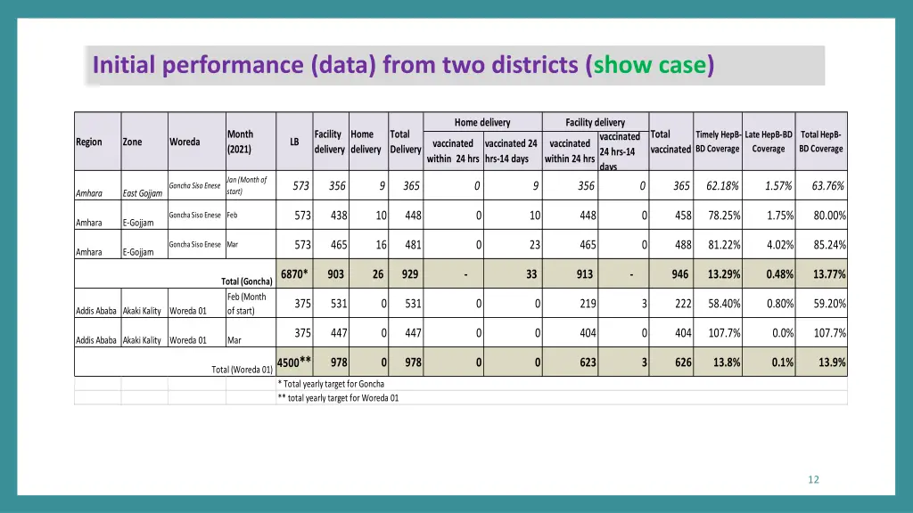 initial performance data from two districts show