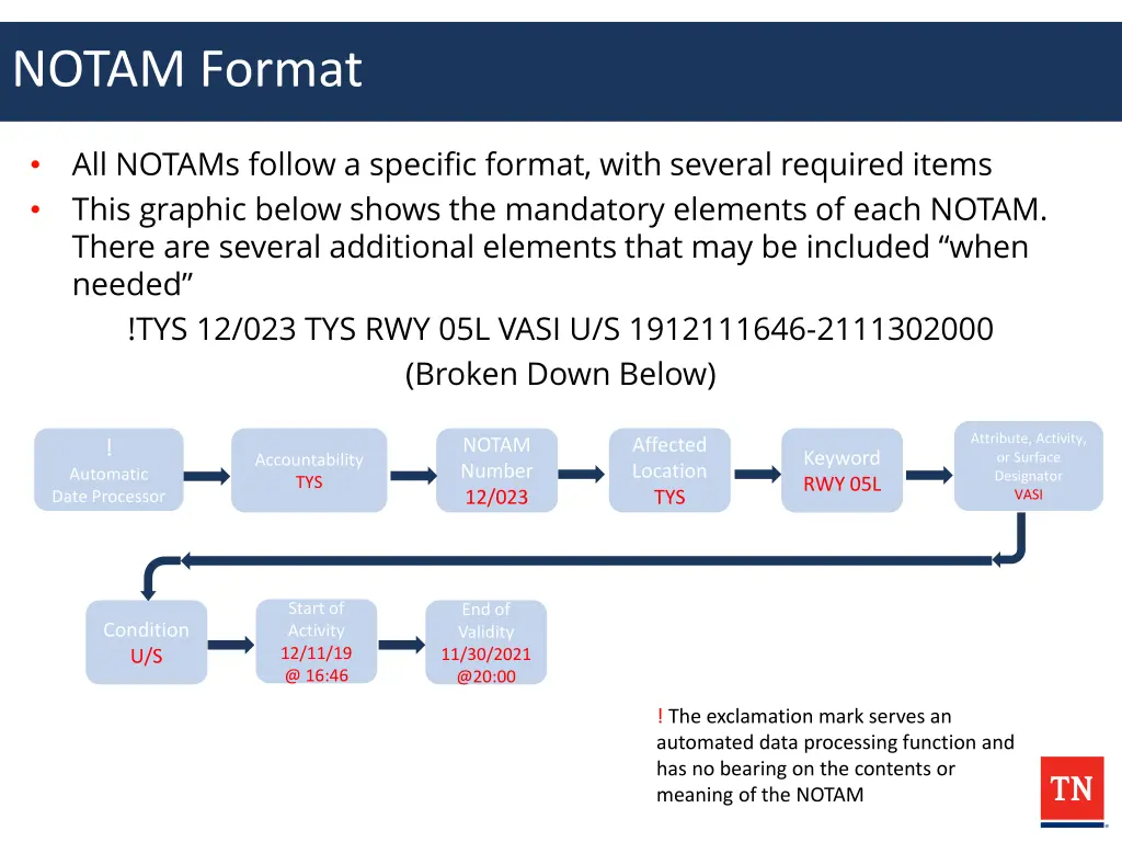 notam format