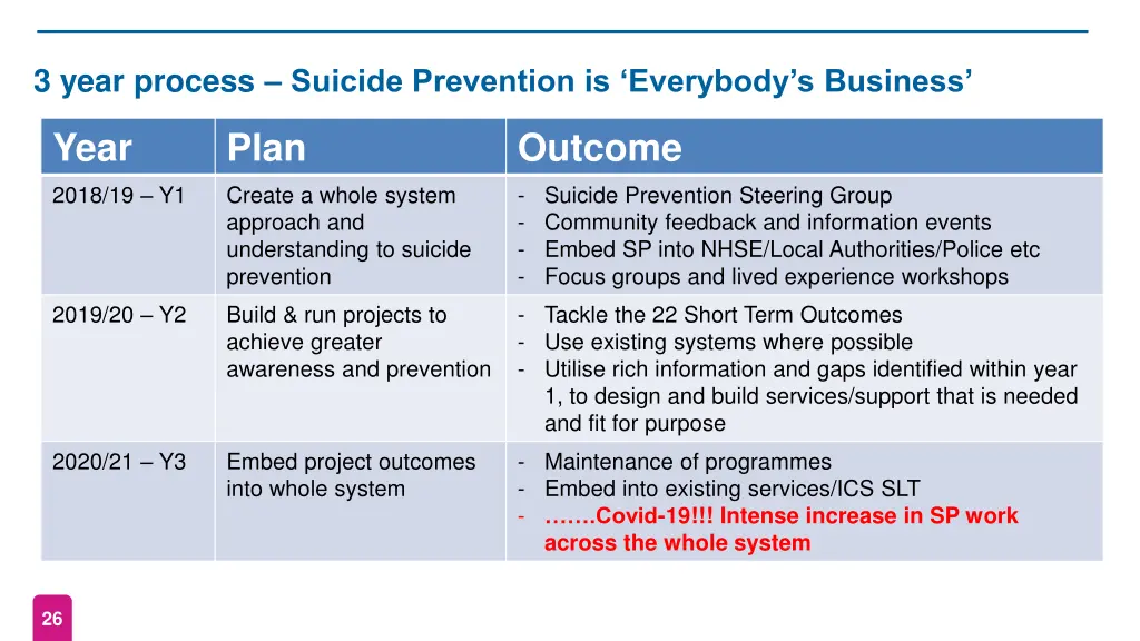 3 year process suicide prevention is everybody