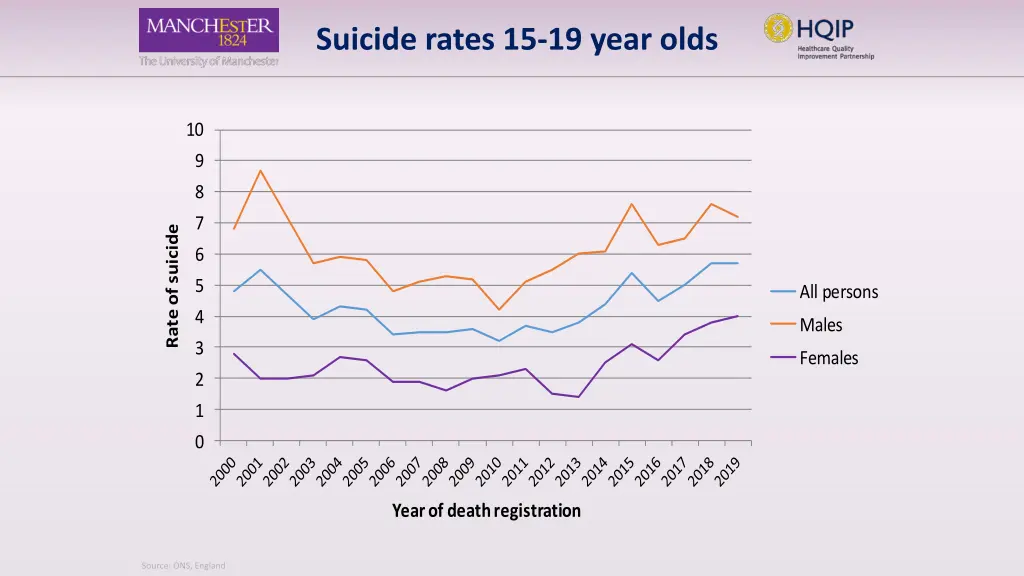 suicide rates 15 19 year olds