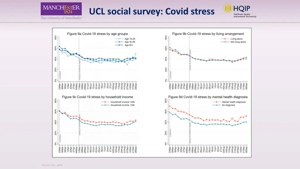 ucl social survey covid stress