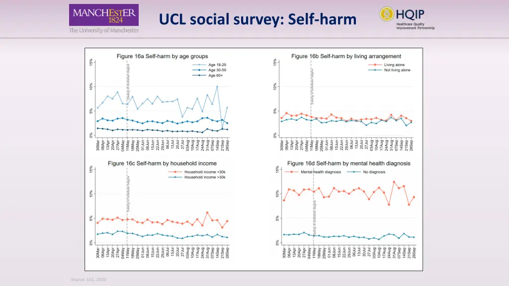 ucl social survey self harm