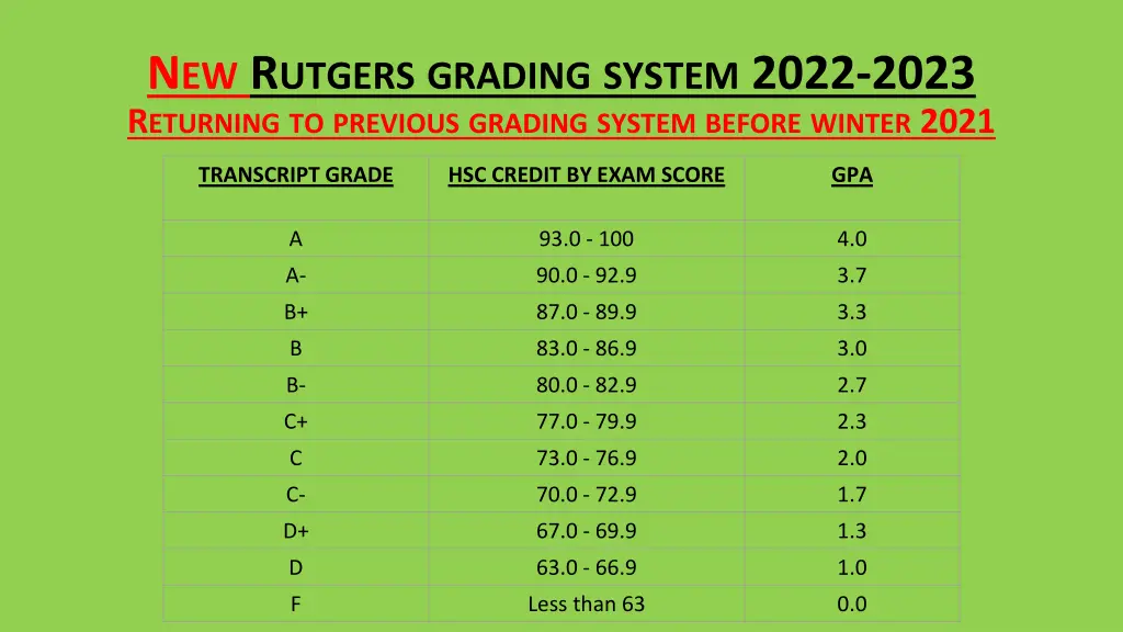 n ew r utgers grading system 2022 2023 r eturning