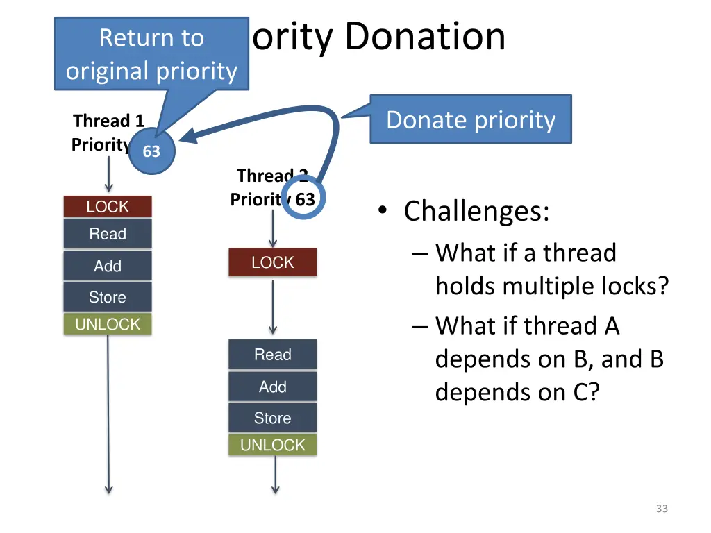 priority donation return to original priority