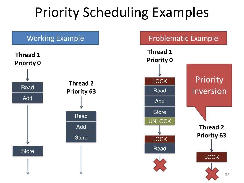 priority scheduling examples