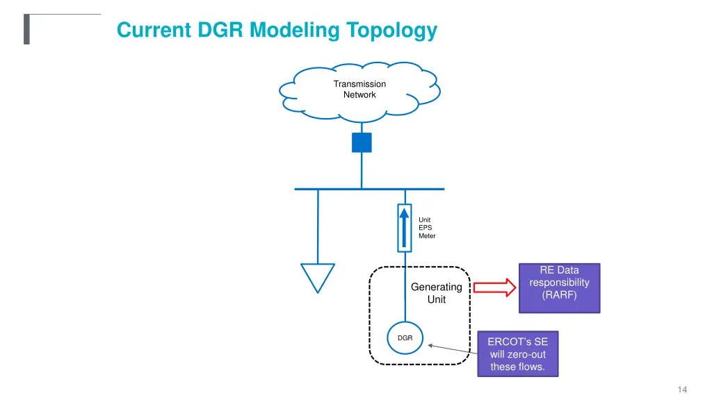 current dgr modeling topology