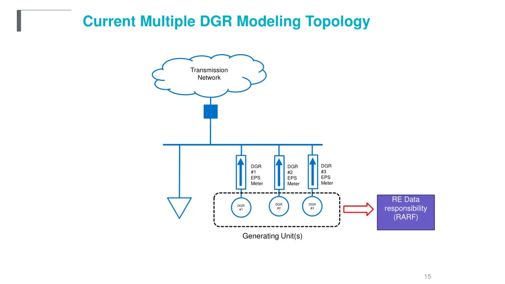 current multiple dgr modeling topology