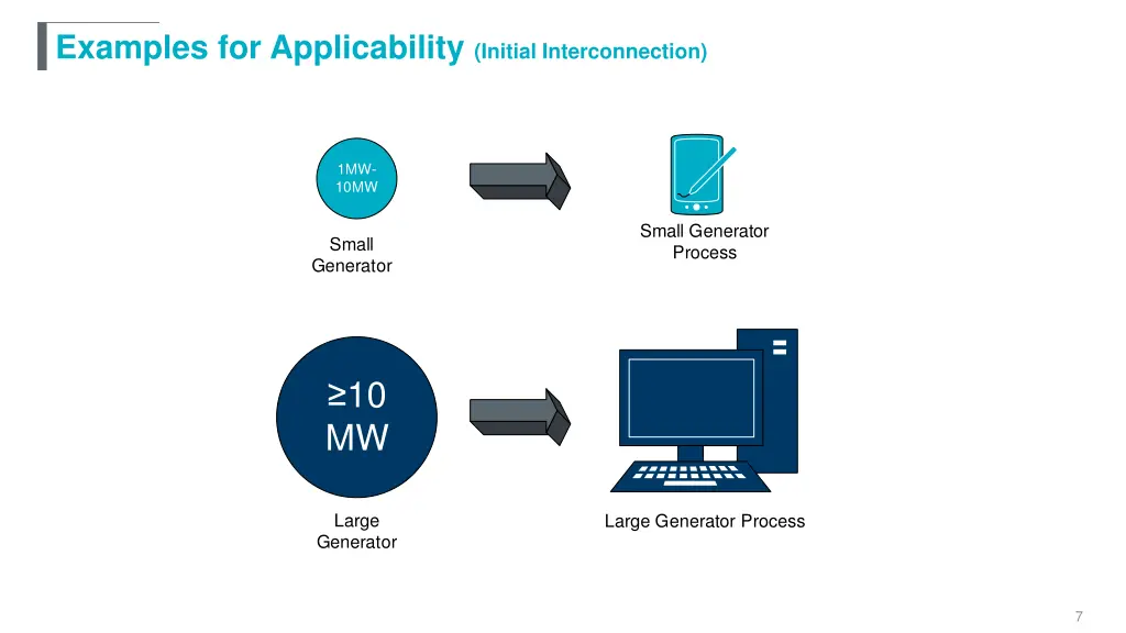 examples for applicability initial interconnection