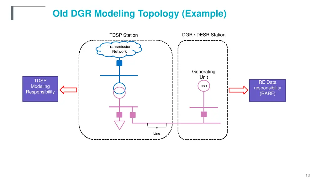 old dgr modeling topology example