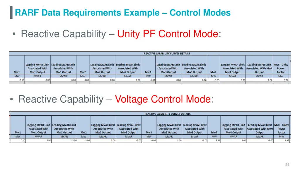 rarf data requirements example control modes