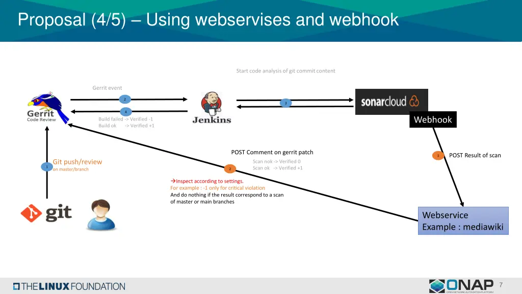 proposal 4 5 using webservises and webhook