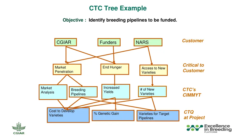 ctc t ree example