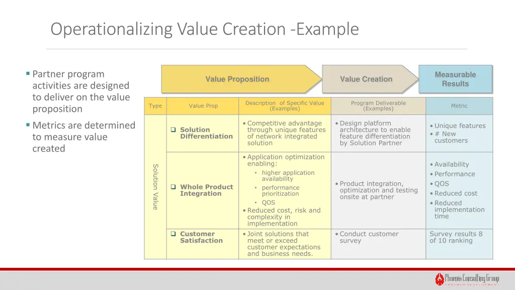 operationalizing value creation example