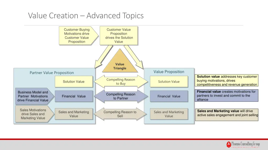 value creation advanced topics