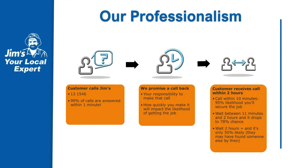 our professionalism