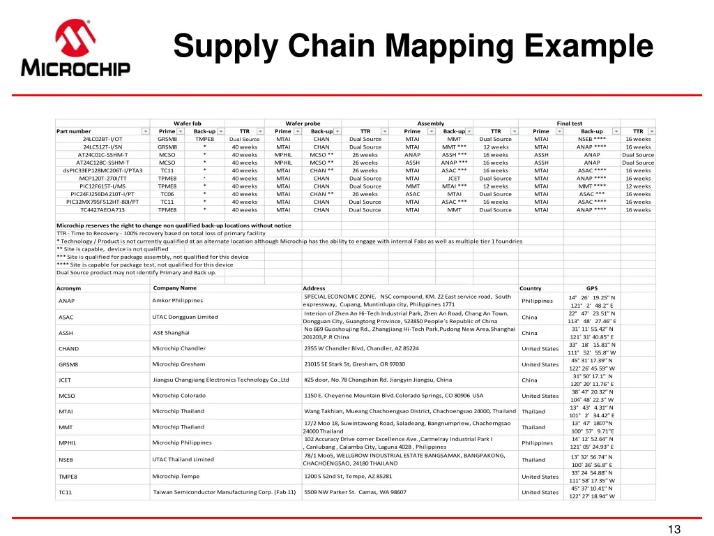 supply chain mapping example